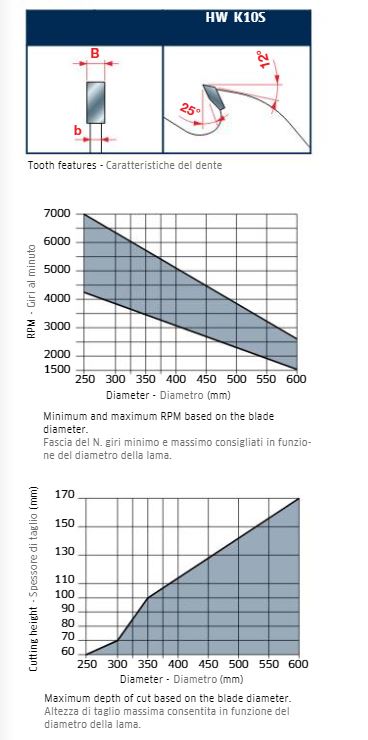  multi-ripping saw blades with rakers stats