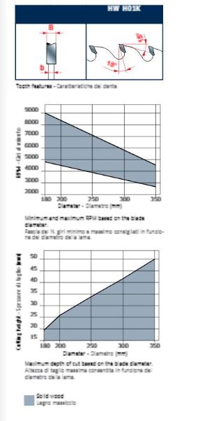 Freud® Saw Blades to Cut Solid Wood - Thin Kerf: LU1H Series - Edge of ...